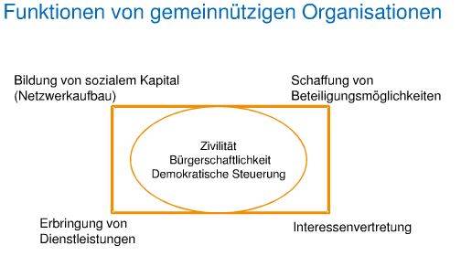 Welche Funktionen Erfüllen Gemeinnützige Organisationen Für Unsere ...